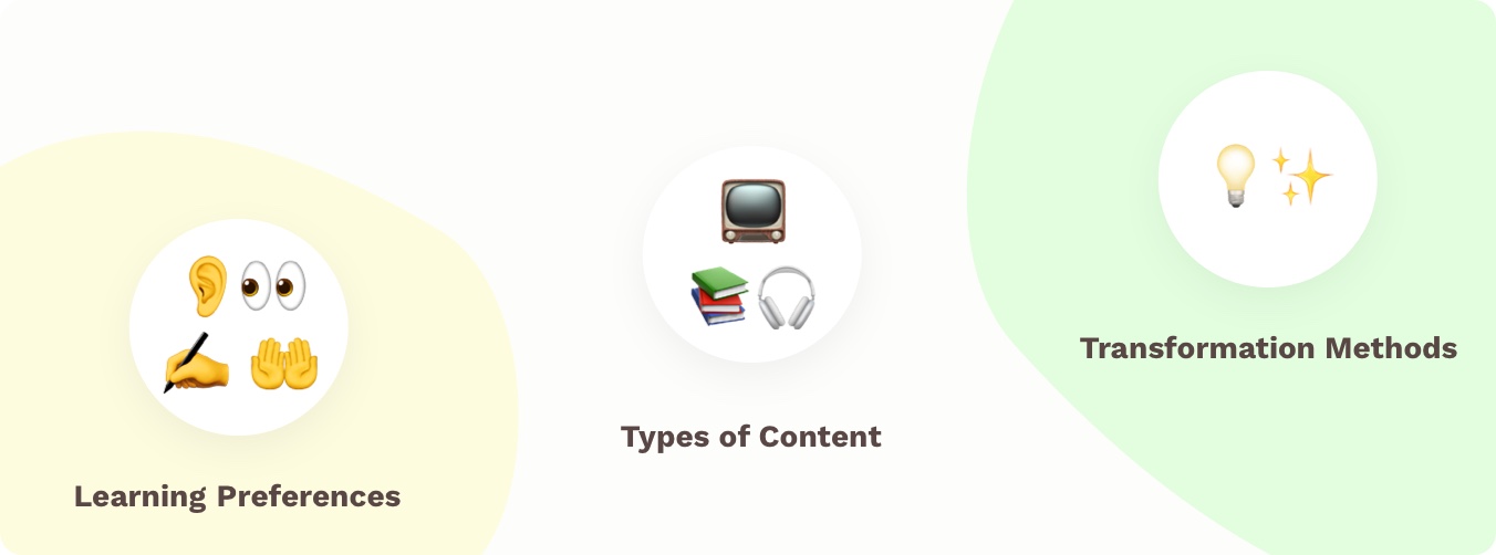 Three circles for learning preferences, types of content and content transformation methods - all group icons representing these categories, like TV, books, headphones in content types.